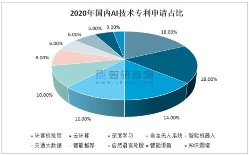 2020年中國(guó)人工智能行業(yè)發(fā)展概況 從應(yīng)用驅(qū)動(dòng)邁向技術(shù)與基礎(chǔ)層協(xié)同創(chuàng)新